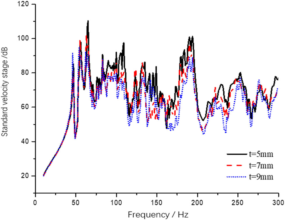 Figure 15
Spectrum of mean square vibration velocity of C cabin deck.