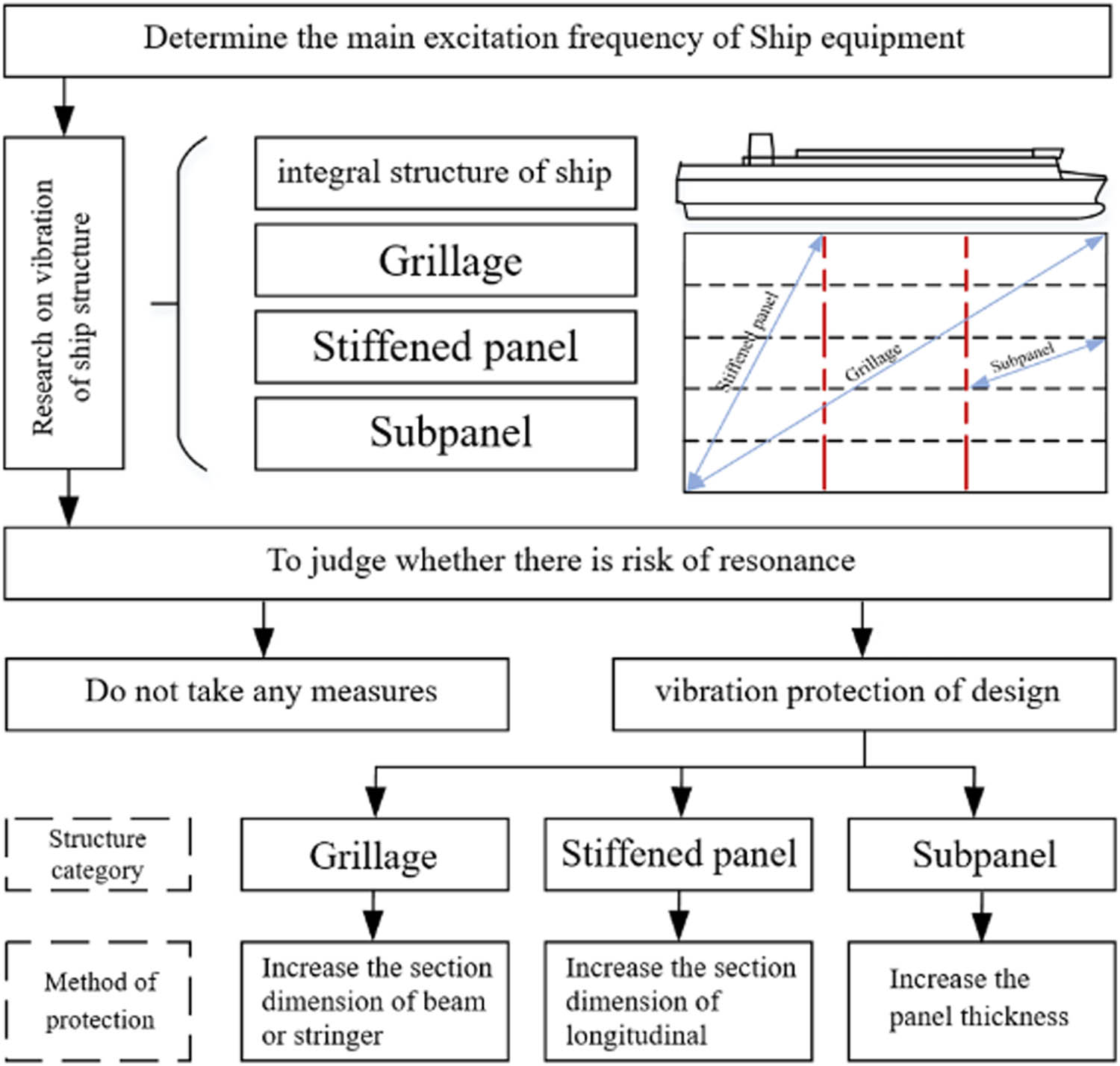 Figure 16
Flow chart of vibration protection of ship structure.