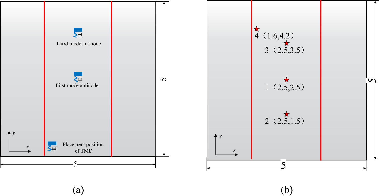 Figure 4 
                  Schematic diagram of assessment points and the placement position of the dynamic vibration absorption of the plate frame structure: (a) placement position of the dynamic vibration absorber and (b) location of the assessment point.
               