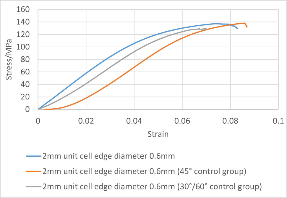 Figure 22
Stress–strain curves of 2 mm unit cell with 0.6 mm edge diameter samples at different angles.