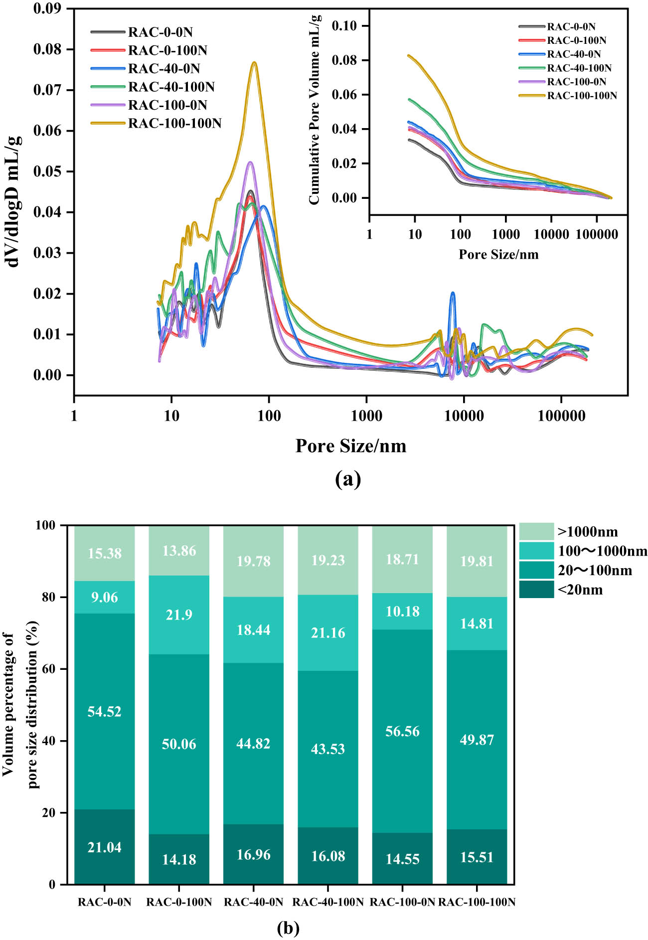 Figure 9 
                     Pore structure distribution of RC for after salt-frost cycles: (a) pore size distribution; (b) cumulative pore volume percentage.
                  