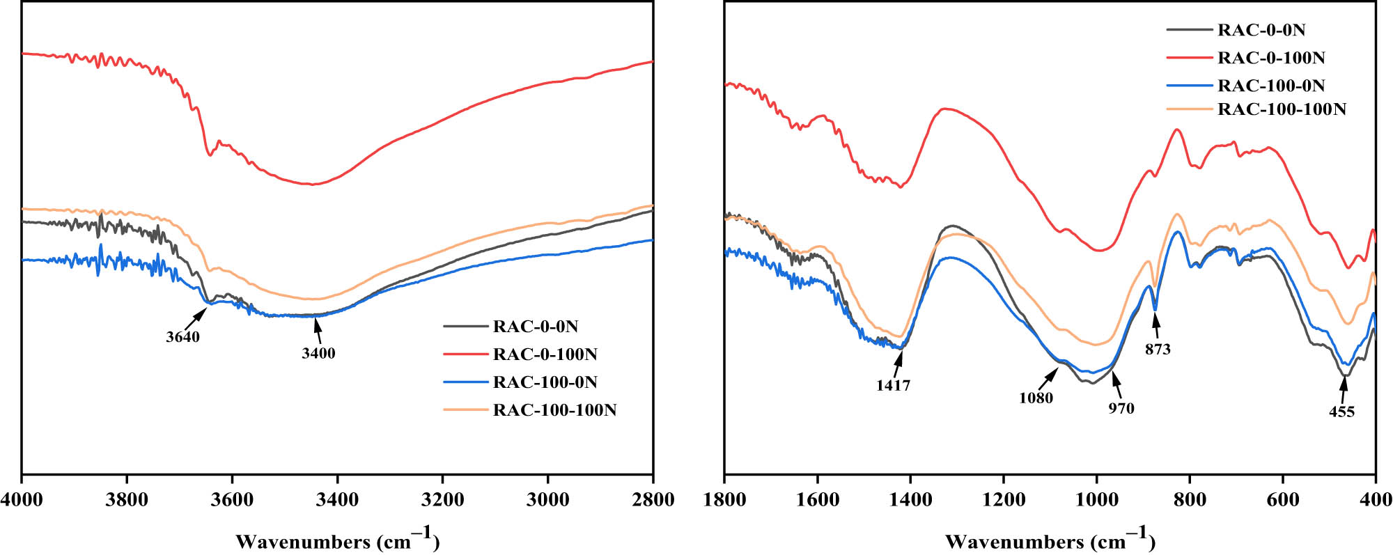 Figure 10 
                     Function groups analysis on RAC subjected to salt-frost cycles.
                  