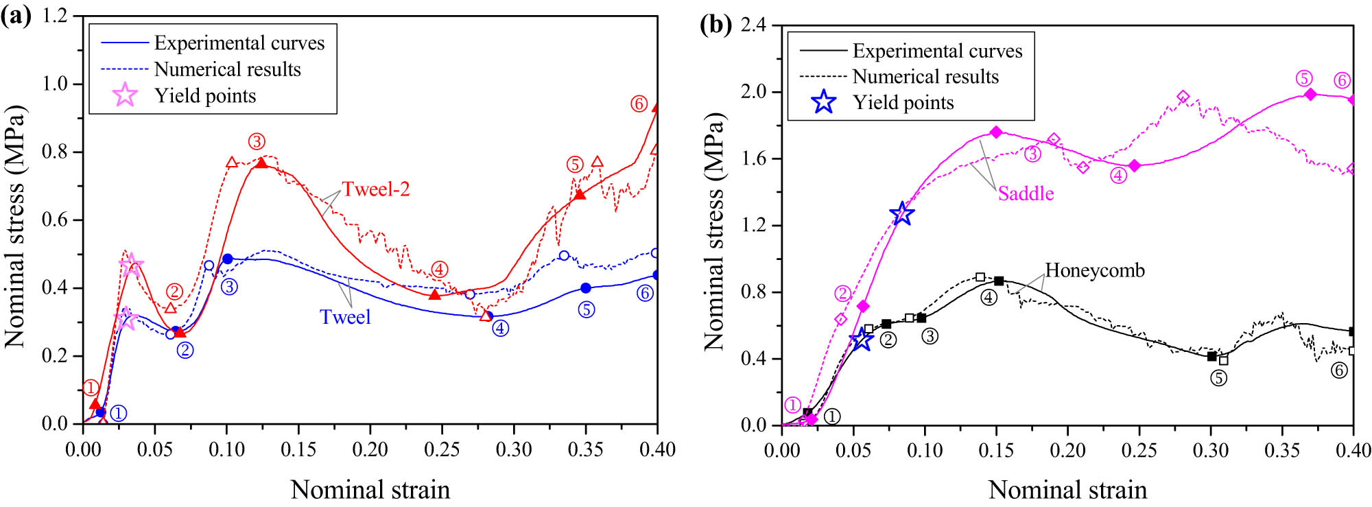 Figure 4
Nominal stress–strain curves of nonpneumatic (a) Tweel and Tweel-2; (b) honeycomb and saddle tire samples under quasi-static uniaxial compression.