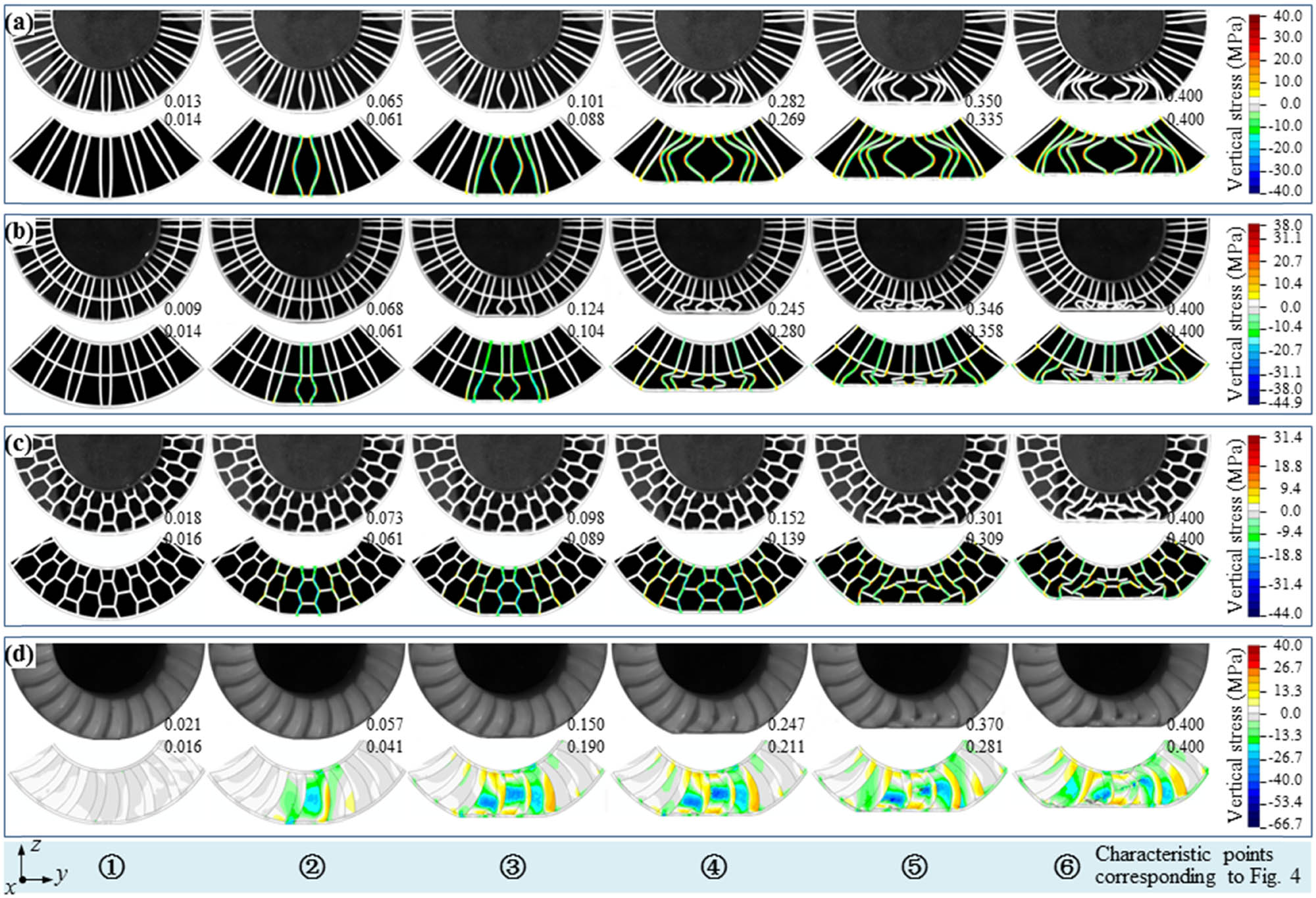 Figure 5
Evolution of the tire shape as obtained from the camera images and FEM simulation results, for six strain points and each tire: (a) Tweel; (b) Tweel-2; (c) honeycomb; and (d) saddle. The stress levels, in color scale, were evaluated with FEM models. (a)–(d) The first rows are the camera images, while the second rows are the FE results.