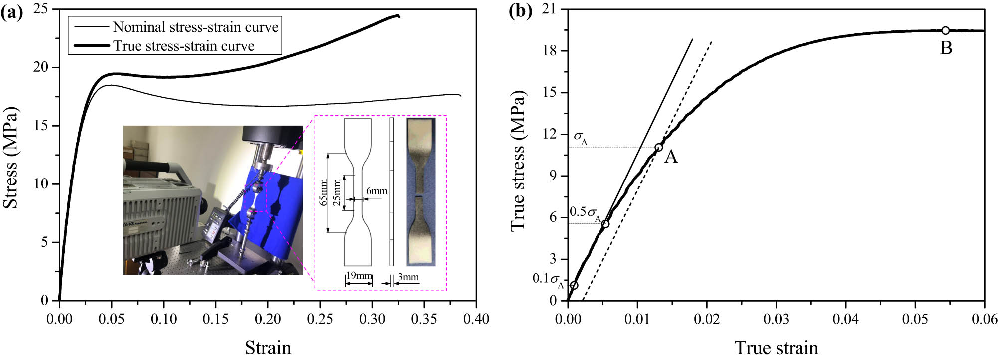 Figure 6
Nominal and true stress–strain curves of T8430 under quasi-static uniaxial tension (a) and schematic diagram of determining elastic modulus and yield strength (b).