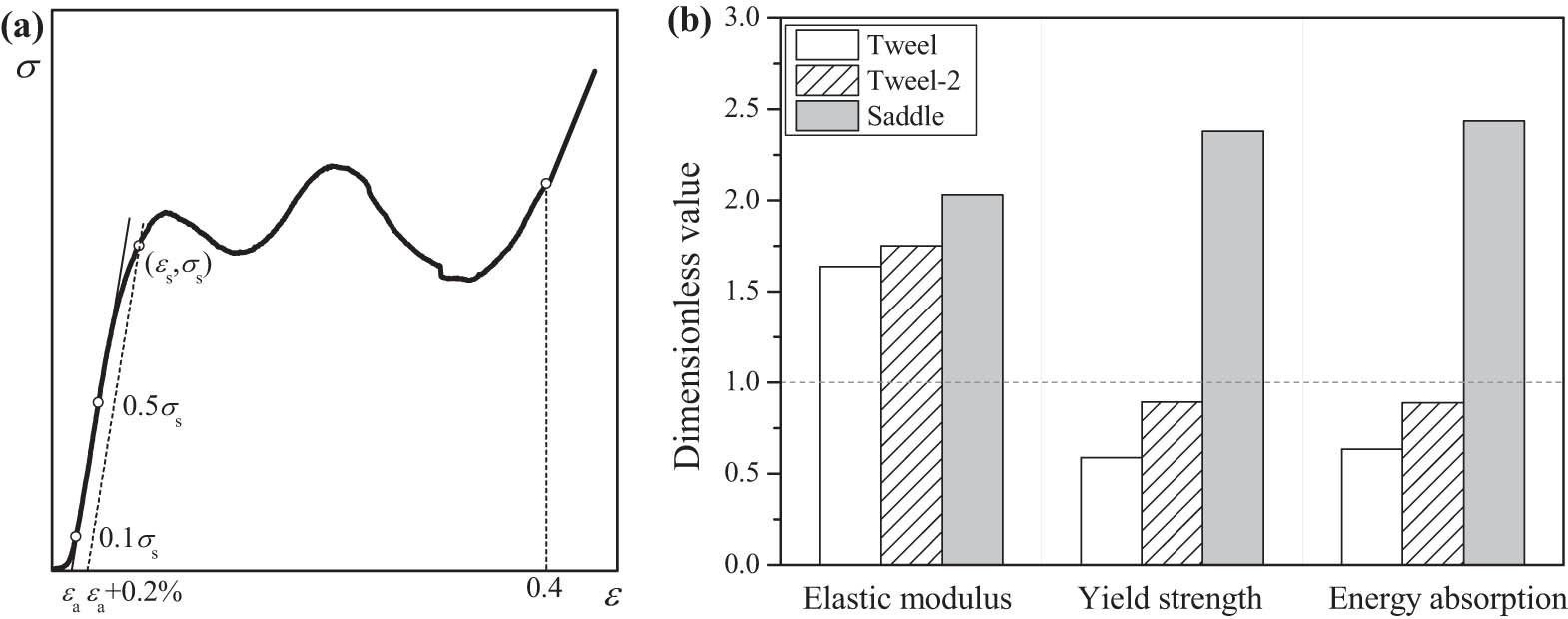 Figure 7
Characterization parameters of the vertical bearing capacity and energy absorption performance of the nonpneumatic tire samples. (a) Schematic diagram of parameter calculation and (b) experimental results normalized to the values of the honeycomb tire.