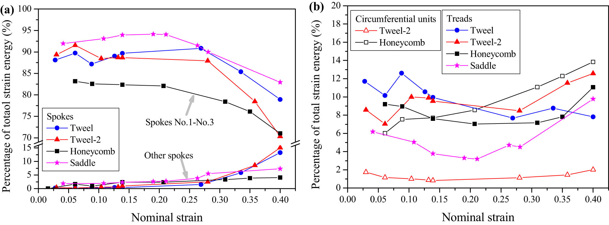 Figure 8
Percentage of the stored strain energy relative to the total strain energy under quasi-static uniaxial compression for (a) spokes, divided into two groups: spokes 1–3 and the rest; (b) circumferential units and treads of tire samples.
