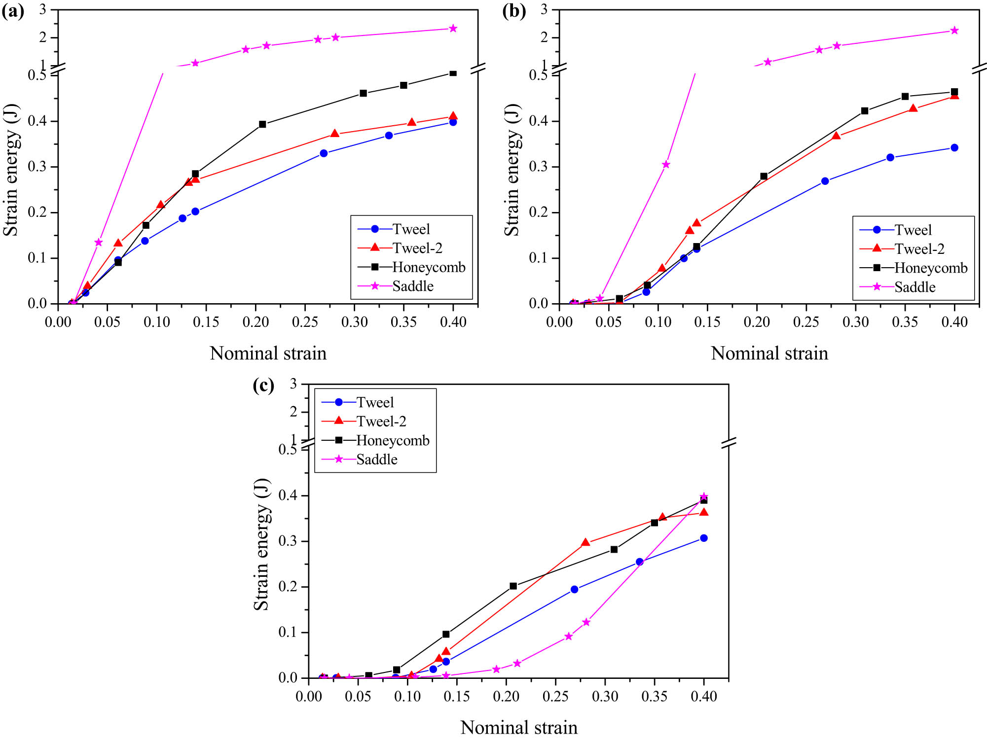 Figure 9
Strain energy stored in spoke, obtained from the FE models: (a) No. 1, (b) No. 2, and (c) No. 3.