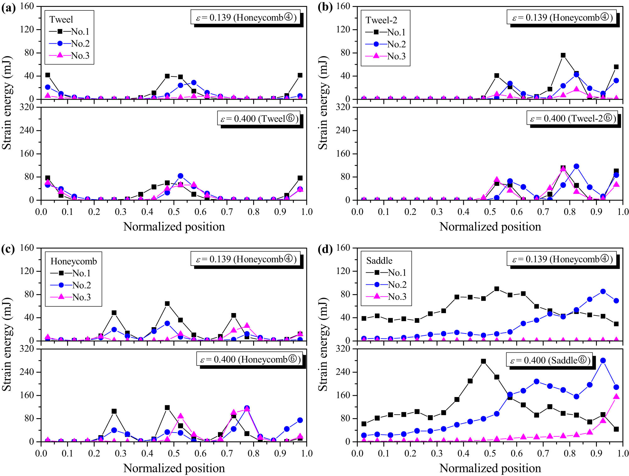 Figure 11
Radial distribution curves of strain energy of (a) Tweel; (b) Tweel-2; (c) honeycomb; and (d) saddle tire samples.