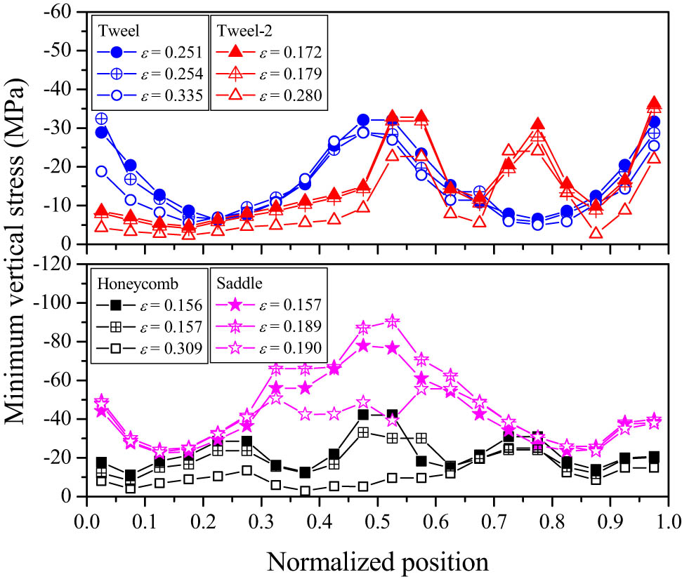 Figure 13
Radial distribution curves of the maximum compressive stress of spoke No. 1.