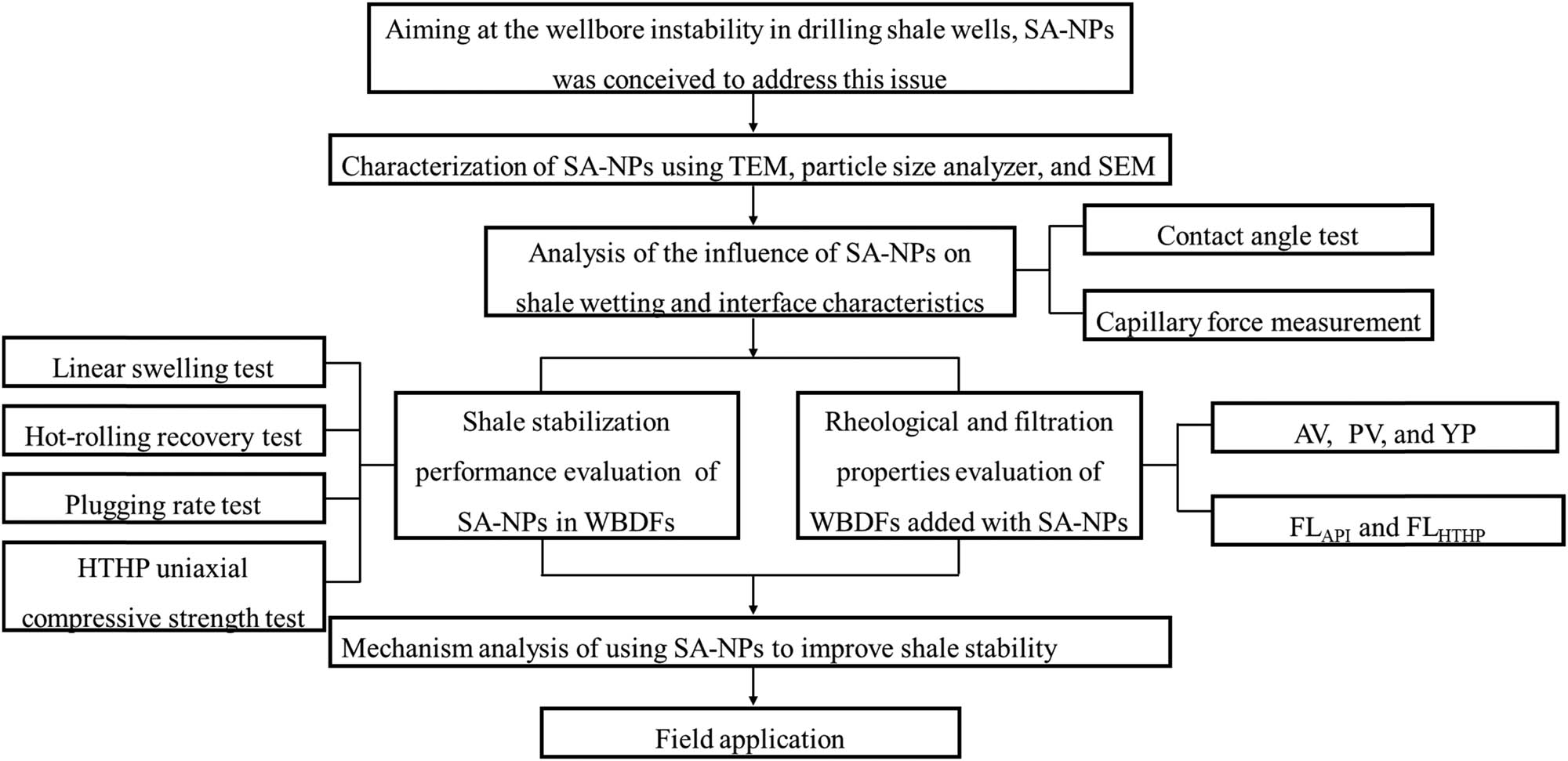 Figure 1
Flowchart of the procedure of this research.