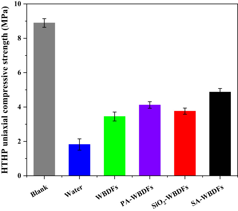 Figure 11
The HTHP uniaxial compressive strength of bentonite cores immersed in different WBDFs.