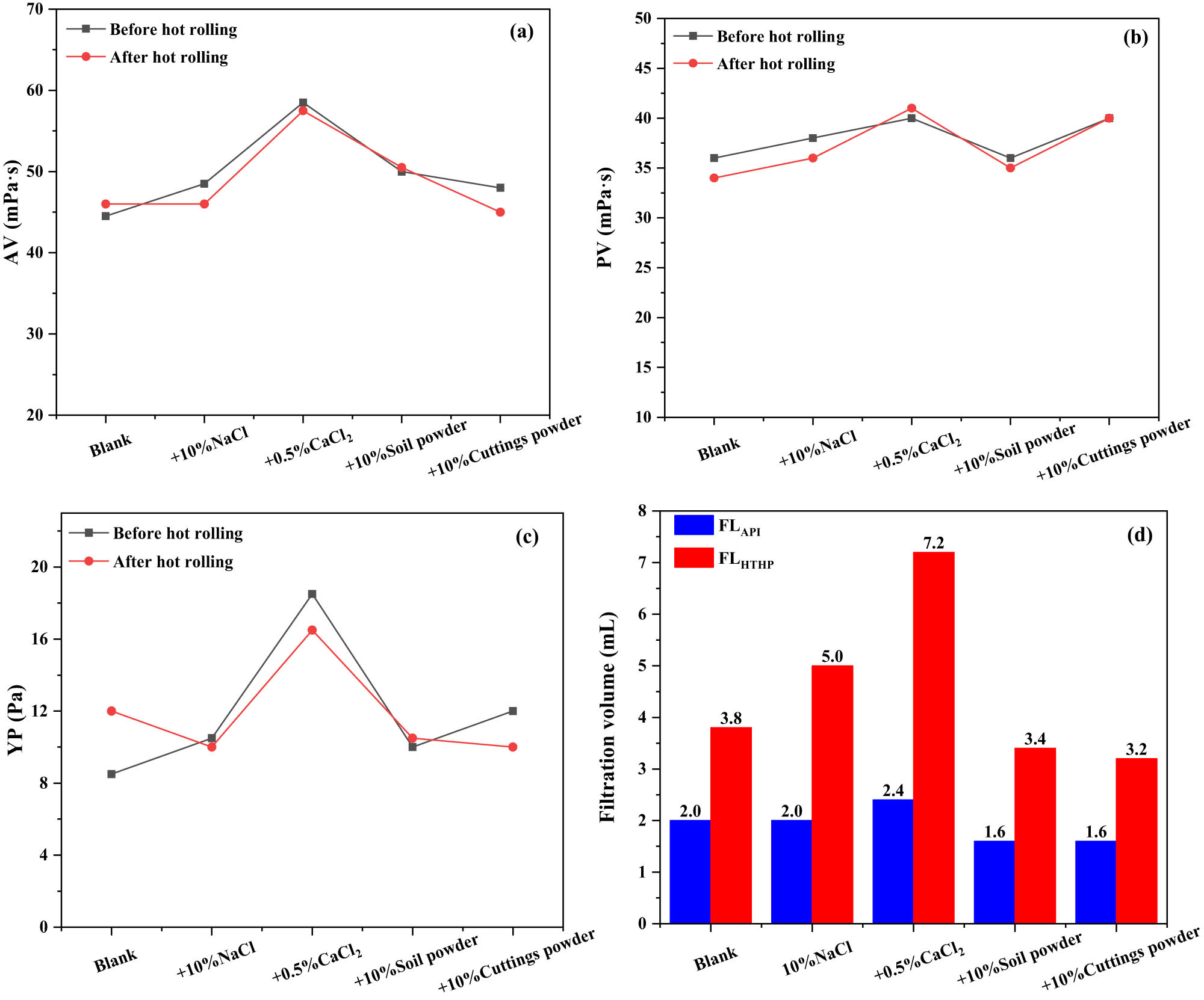 Figure 12
The rheological properties and fluid-loss control performance of SA-WBDF and SA-WBDFs contaminated with different pollutants. AV (a); PV (b); YP (c); and FLAPI and FLHTHP (d).