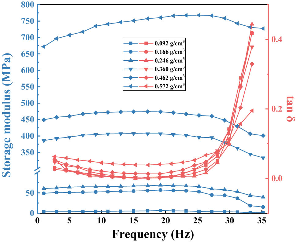 Figure 4
Frequency spectra of storage modulus and loss factor at different densities.
