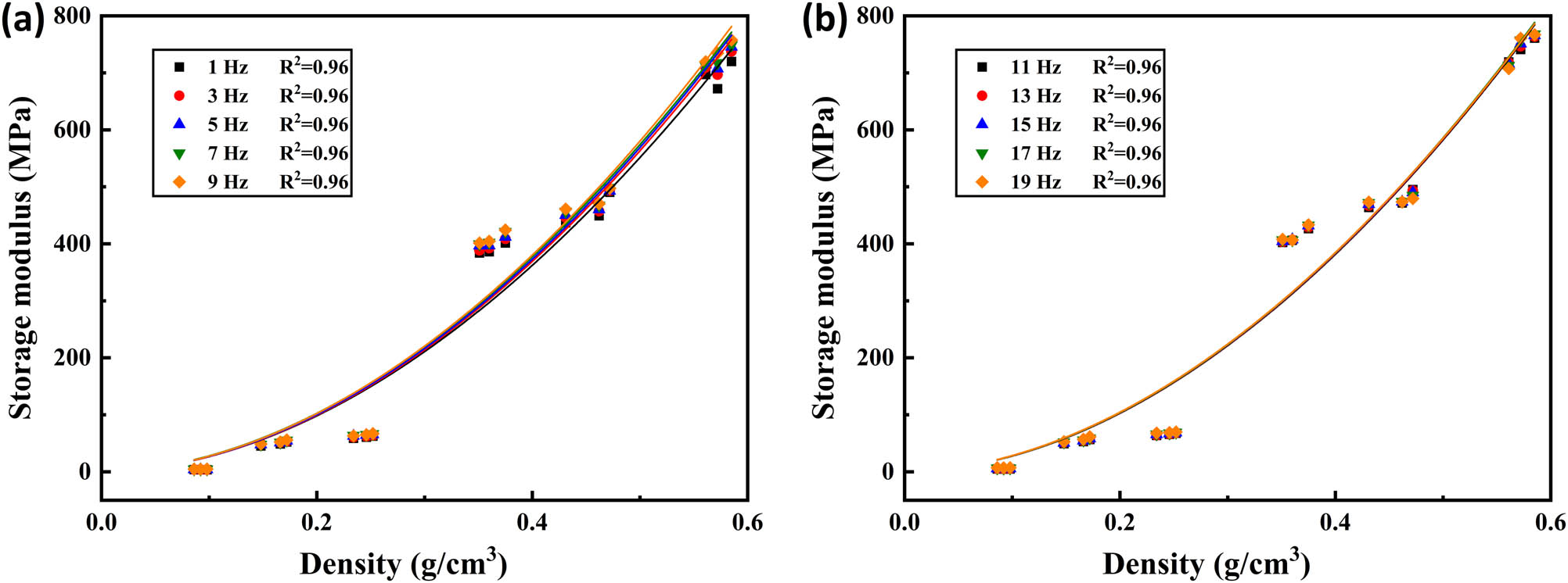 Figure 10
Relationship between density and storage modulus of polyurethane grounding materials (25°C): (a) fitting results (1–9 Hz) and (b) fitting results (11–13 Hz).
