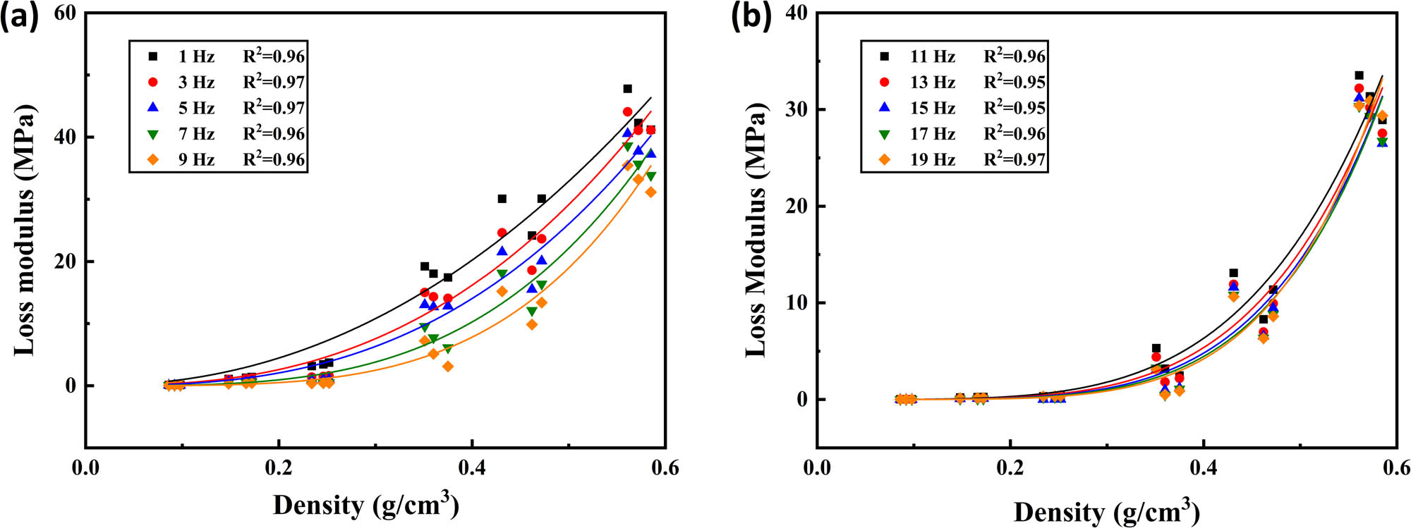 Figure 11
Relationship between density and loss modulus of polyurethane grounding materials (25°C): (a) fitting results (1–9 Hz) and (b) fitting results (11–13 Hz).