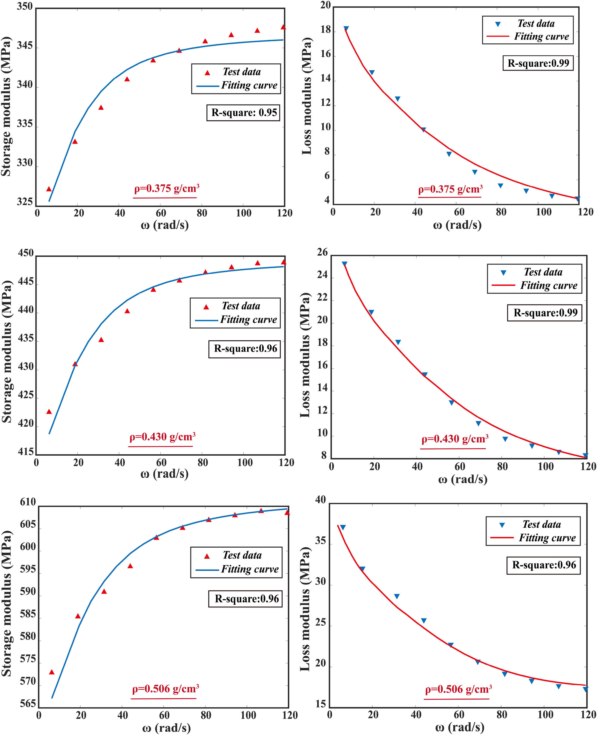 Figure 12
Fitting results of dynamic viscoelastic modulus at different densities.
