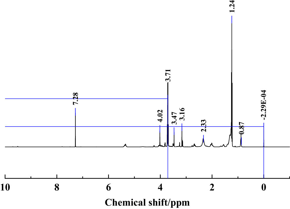 Figure 4
1H-NMR analysis of emulsifier nano-SiO2@OBQA.
