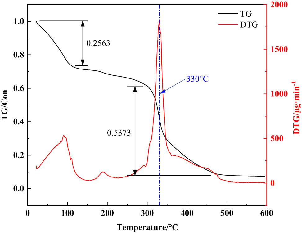 Figure 5
TG and DTG analysis of nano-SiO2@OBQA.