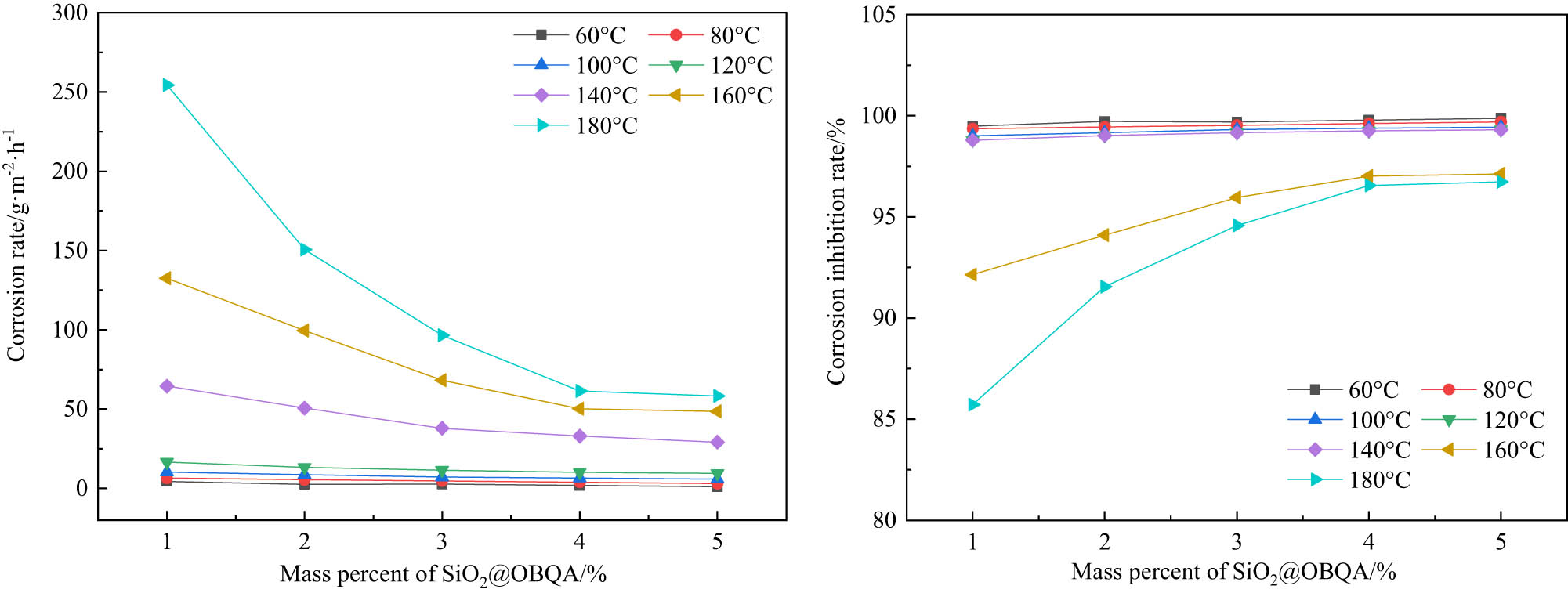 Figure 8
The influence of nano-SiO2@OBQA concentration on corrosion inhibition performance at different temperatures.