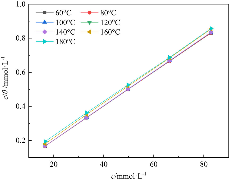Figure 9
Curves fitting of the corrosion data for steel at different temperatures.