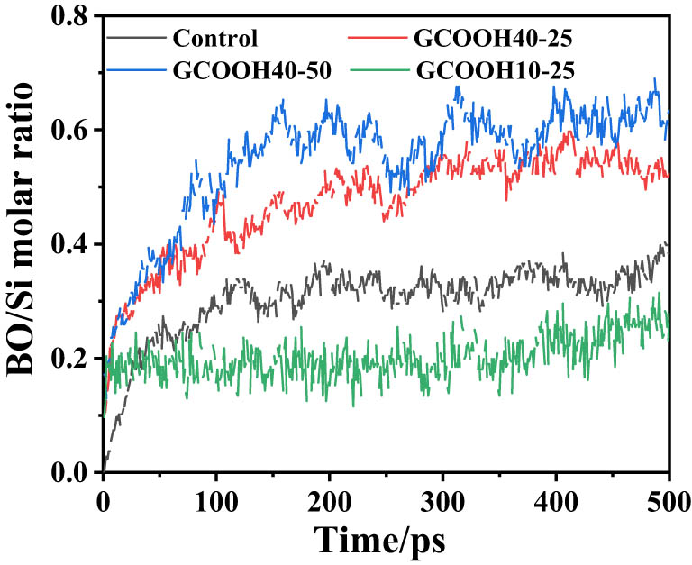 Figure 3
Variation curves of Bo/Si for the different systems.