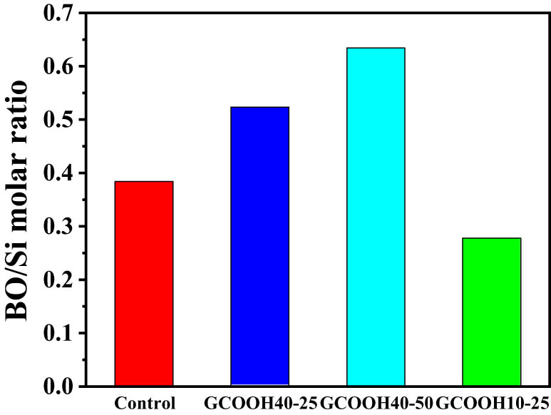 Figure 4
Final bridging oxygen atom content.