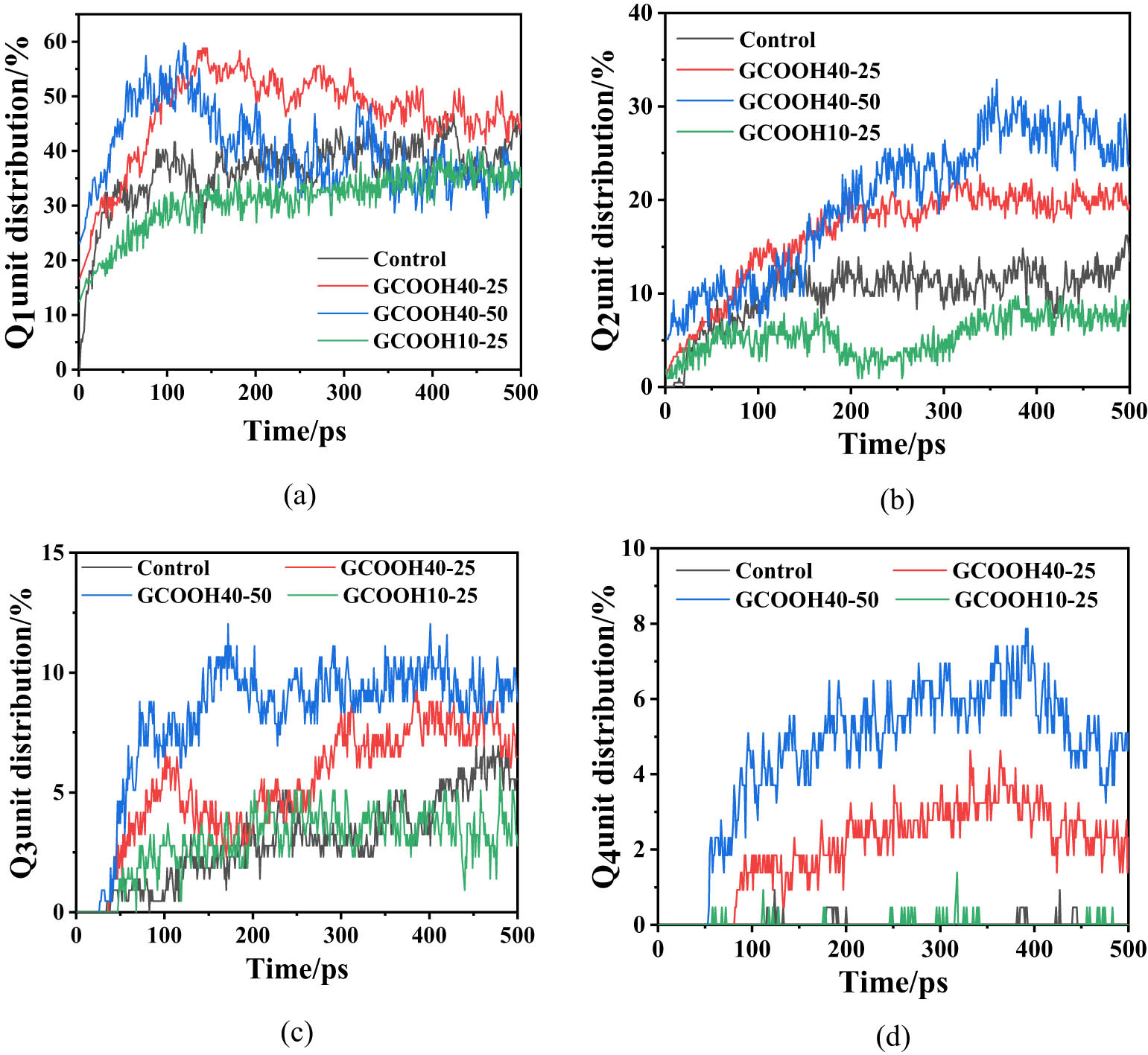 Figure 5
Variation curves of Q
n
content. (a) Q
1, (b) Q
2, (c) Q
3, and (d) Q
4.