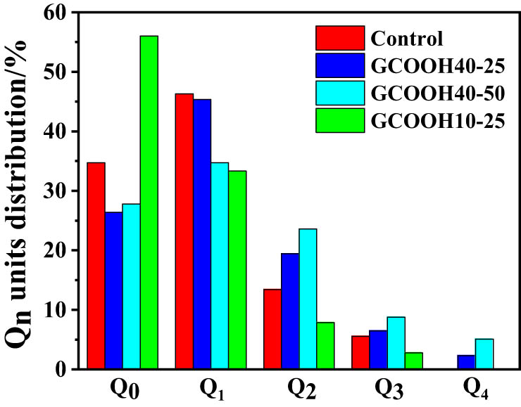 Figure 6
Distribution of Q
n
content in each system.
