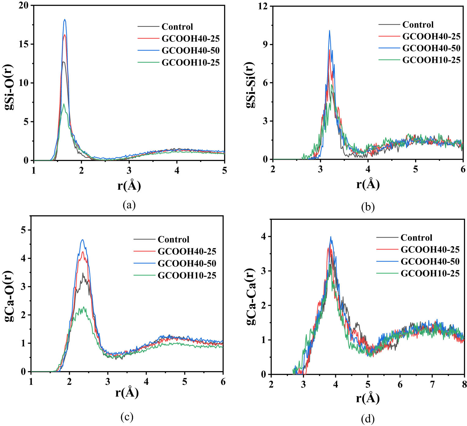 Figure 7
Atomic radial distribution function. (a) Si–O, (b) Si–Si, (c) Ca–O, and (d) Ca–Ca.
