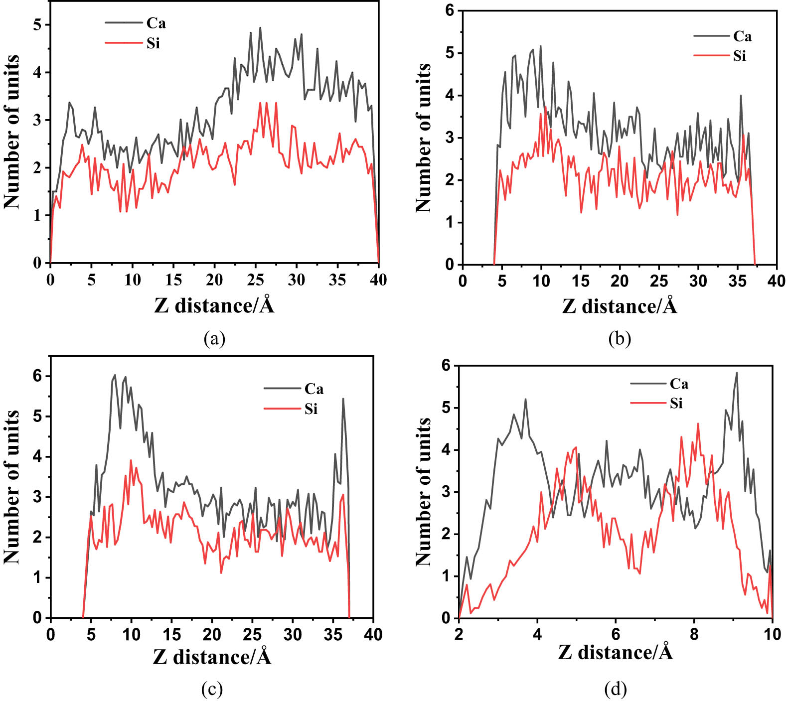 Figure 8
Distribution of Ca and Si atoms in z direction. (a) Control, (b) GCOOH40-25, (c) GCOOH40-50, and (d) GCOOH10-25.