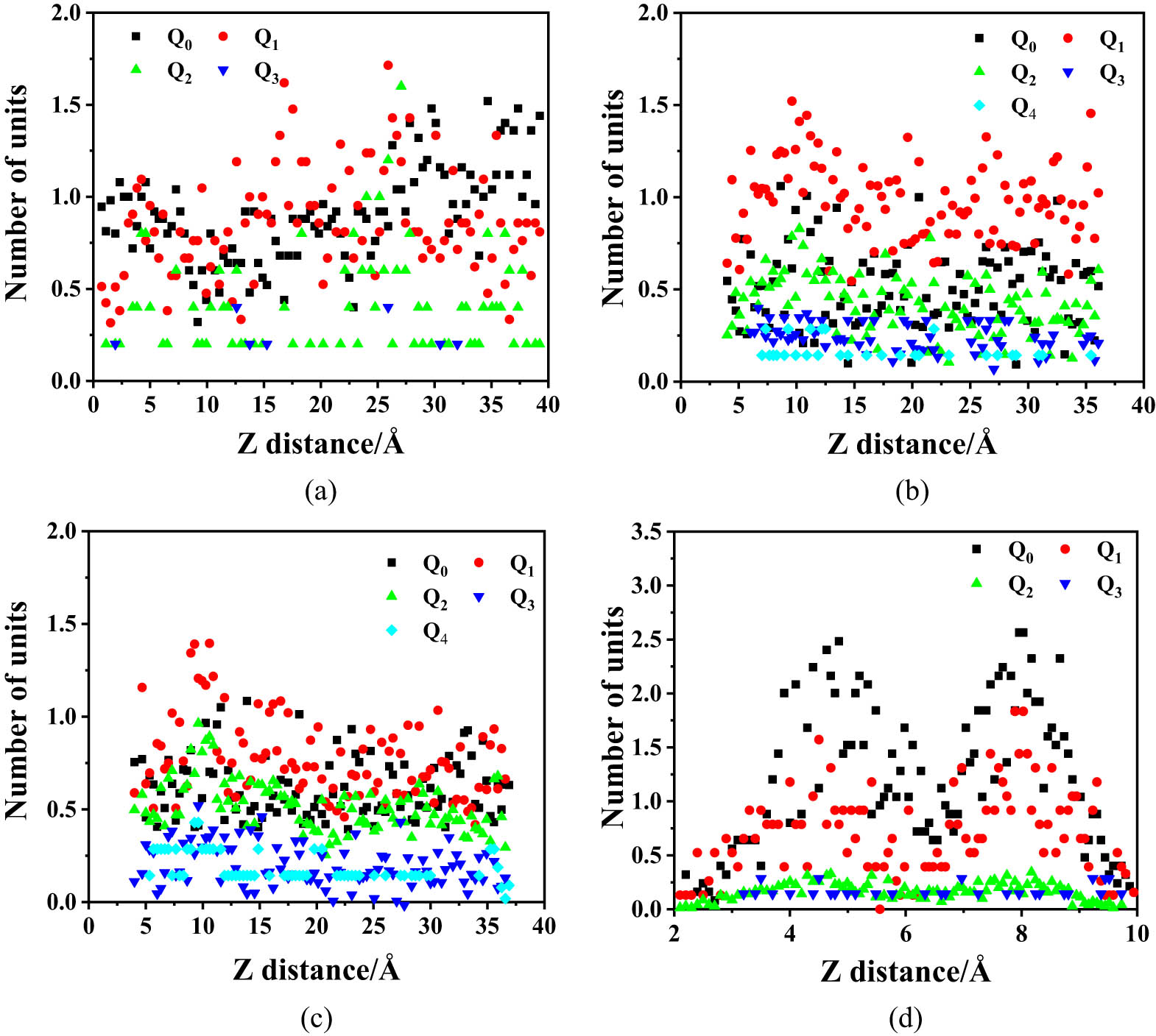 Figure 9
Q
n
element distribution in z direction. (a) Control, (b) GCOOH40-25, (c) GCOOH40-50, and (d) GCOOH10-25.