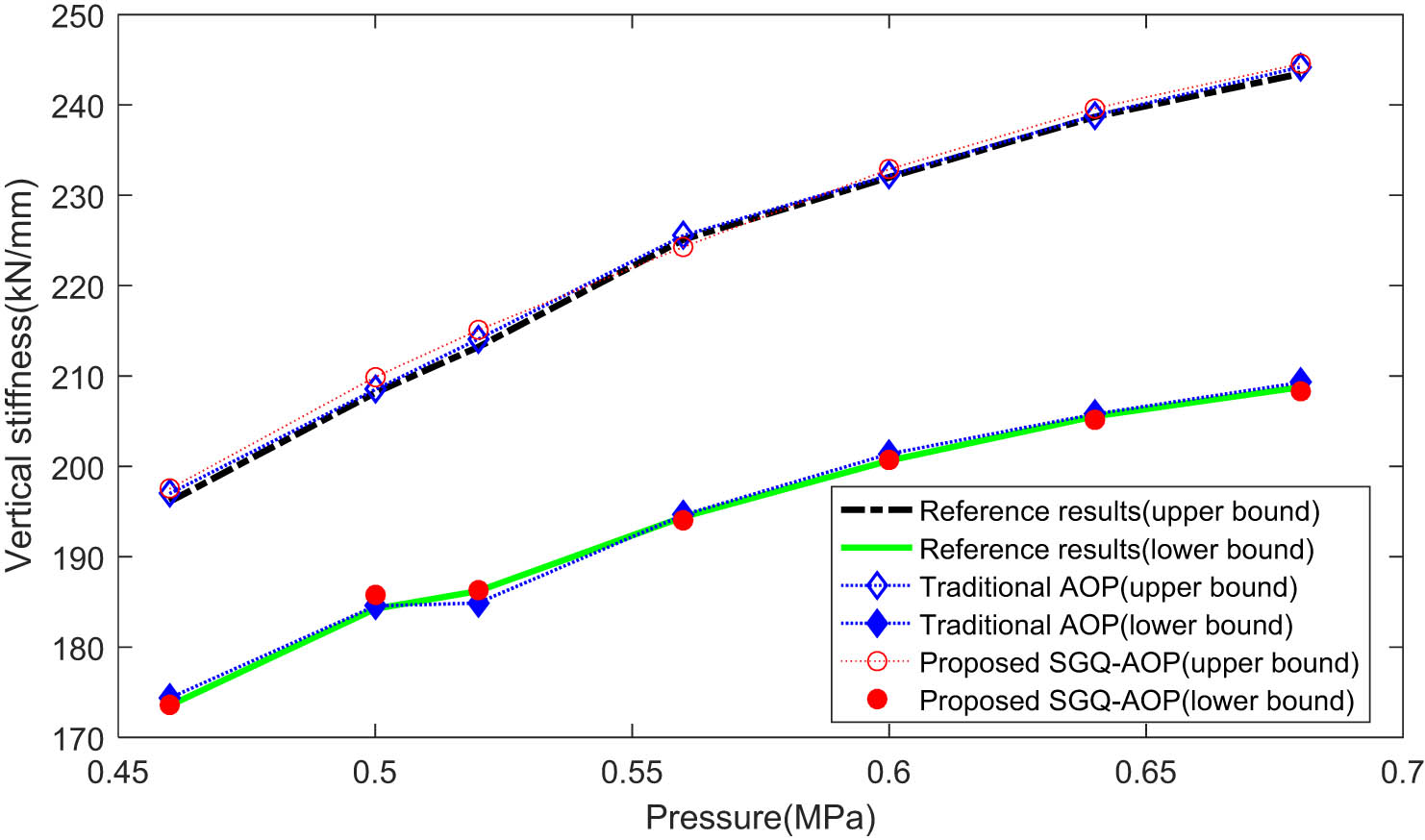 Figure 3
Bounds of the mean value of vertical stiffness of the air spring.