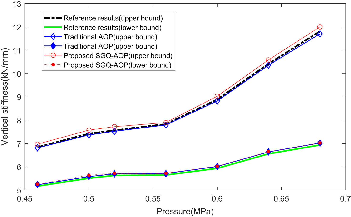 Figure 4
Bounds of the standard deviation of vertical stiffness of the air spring.
