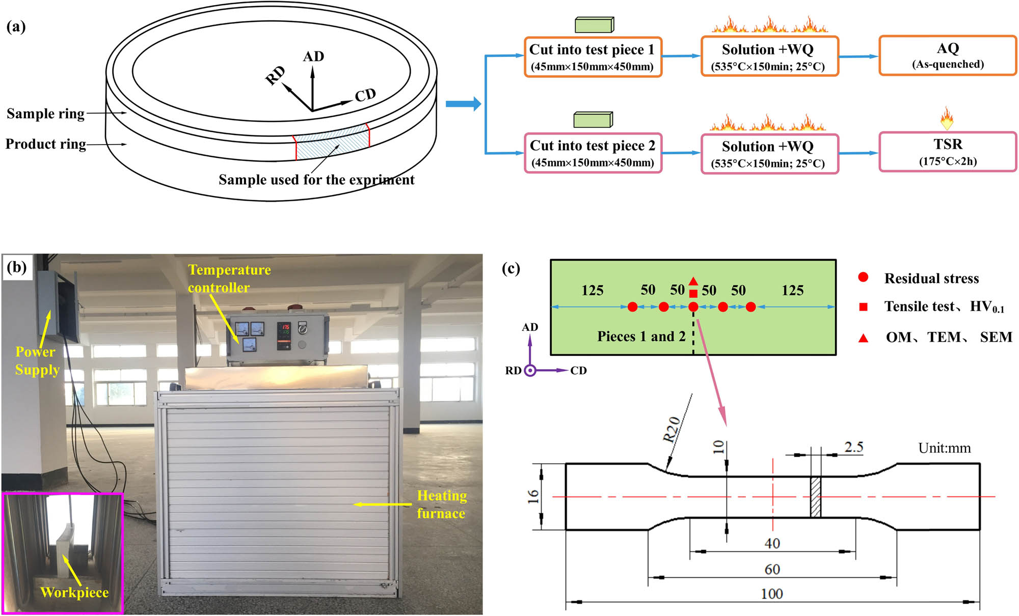 Figure 1
TSR experiments and sampling location maps: (a) sampling and various processing routes, (b) experimental equipment of TSR, and (c) measurement location and tensile sample maps. The dot in the direction icon indicates that RD is perpendicular to the paper surface and outward.