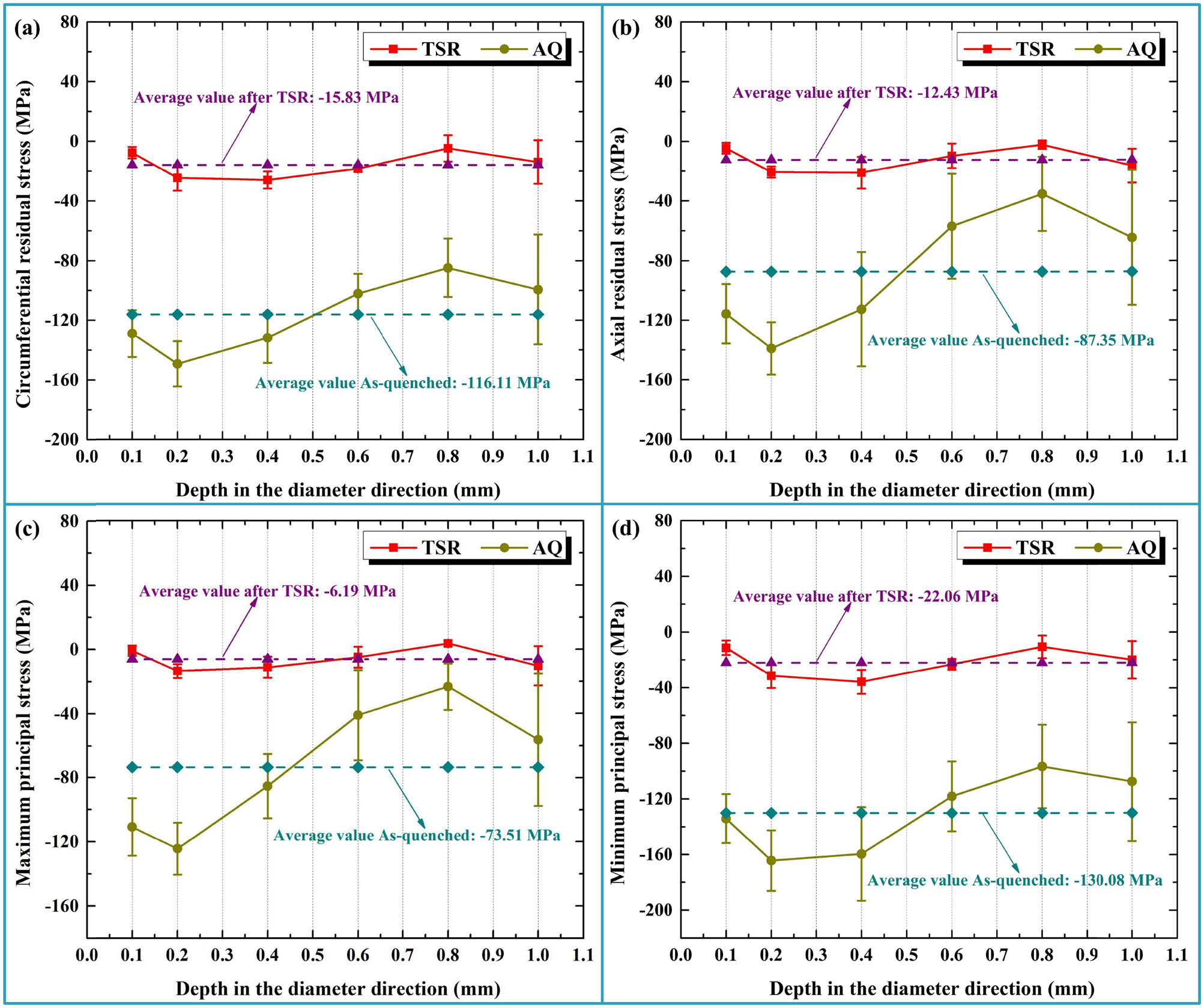 Figure 3
Comparison of residual stress distribution along the depth between the AQ piece and the TSR piece: (a) circumferential residual stress, (b) axial residual stress, (c) maximum principal stress, and (d) minimum principal stress.