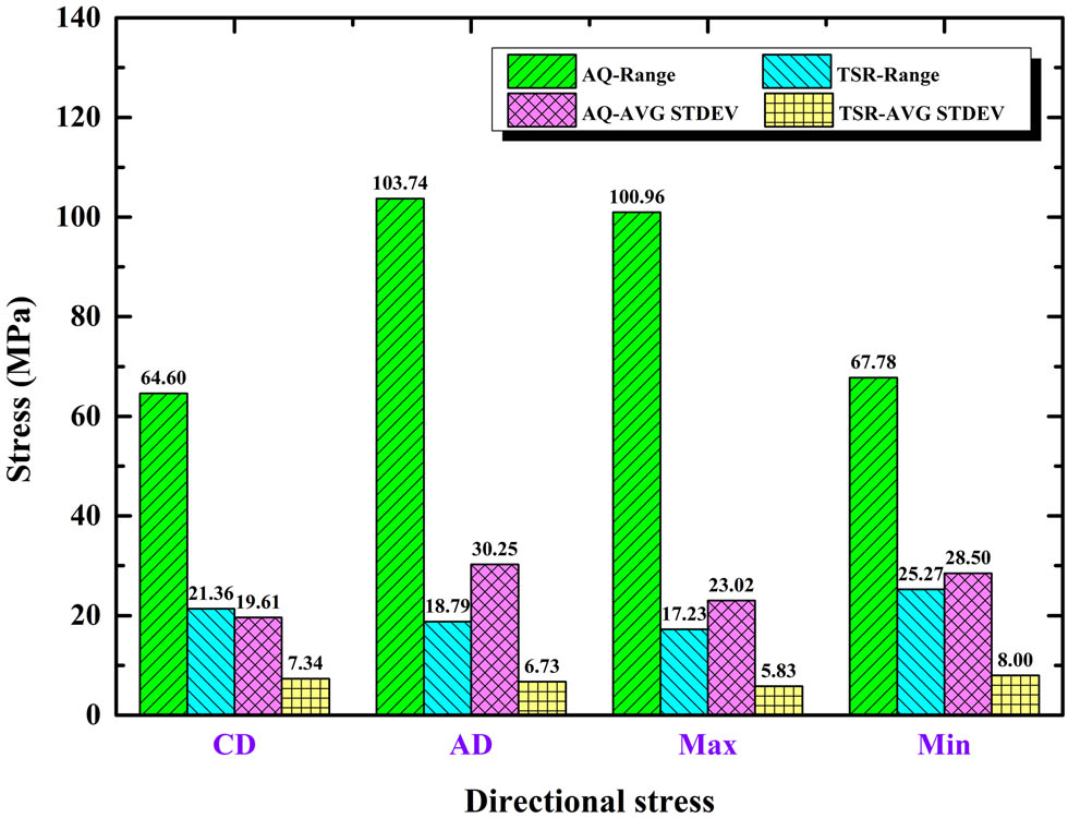 Figure 4
Comparison of ranges and average standard deviations of residual stresses between the AQ piece and the TSR piece. (1) CD: circumferential residual stress, (2) AD: axial residual stress, (3) Max: maximum principal stress, and (4) Min: minimum principal stress.
