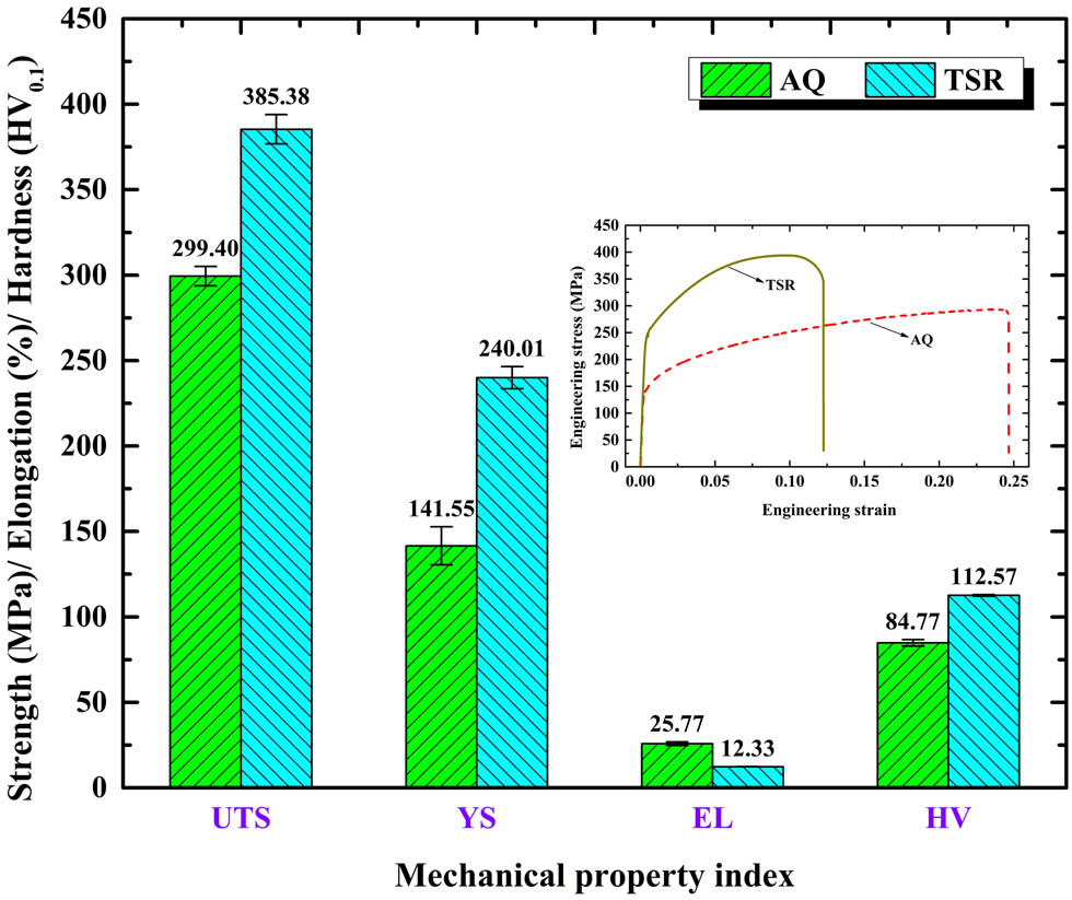 Figure 5
Comparison of tensile properties and Vickers hardness between the AQ piece and the TSR piece.