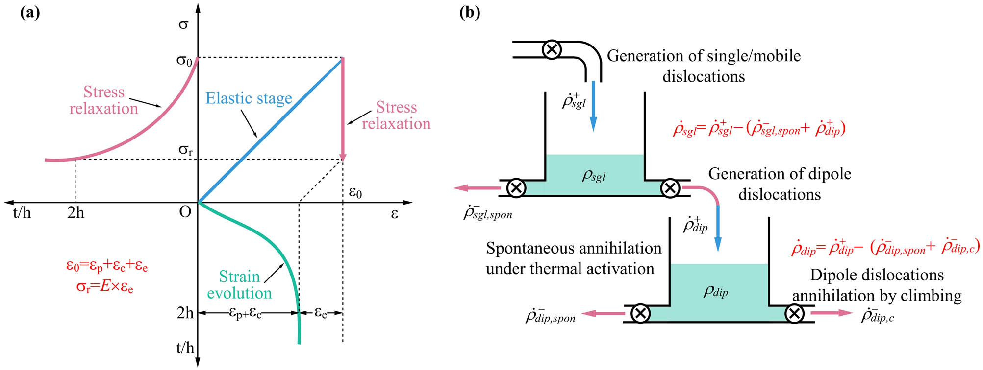 Figure 10
Schematic illustration of residual stress relief mechanisms in the TSR process: (a) corresponding relationship between stress and strain in the process of TSR and (b) evolution of dislocation density.
