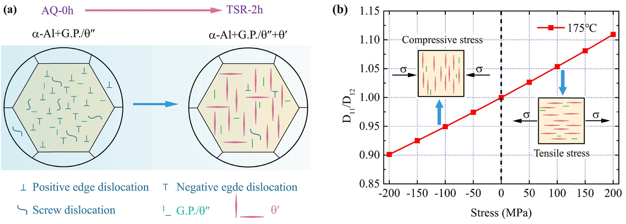Figure 11
Schematic illustration of strengthening mechanisms of 2219 alloy during TSR at 175°C for 2 h: (a) microstructural evolution, and (b) diffusion coefficient ratio along two different directions under stress. The shadow represents the solid solution concentration.