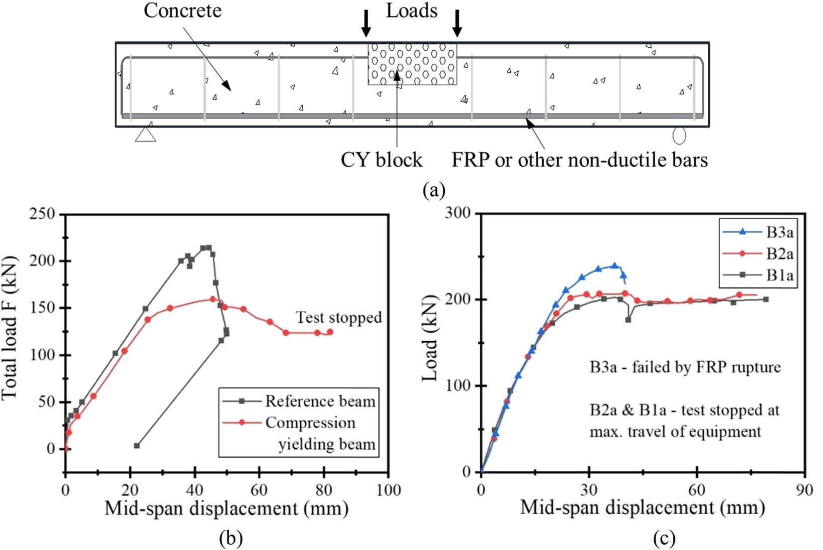 Figure 1 
               CY structural system [7,11]: (a) CY beam with non-ductile reinforcement, (b) responses of test specimens, and (c) load vs mid-span displacement.
            