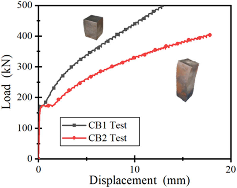 Figure 3 
                  Compression test curve of the solid test block.
               