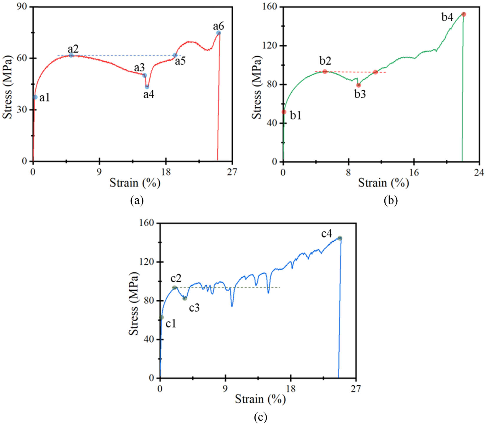 Figure 6 
                  Three typical stress–strain curves corresponding to three failure modes: (a) stress–strain curve of failure mode type I, (b) stress–strain curve of failure mode type II, and (c) stress–strain curve of failure mode type III.
               