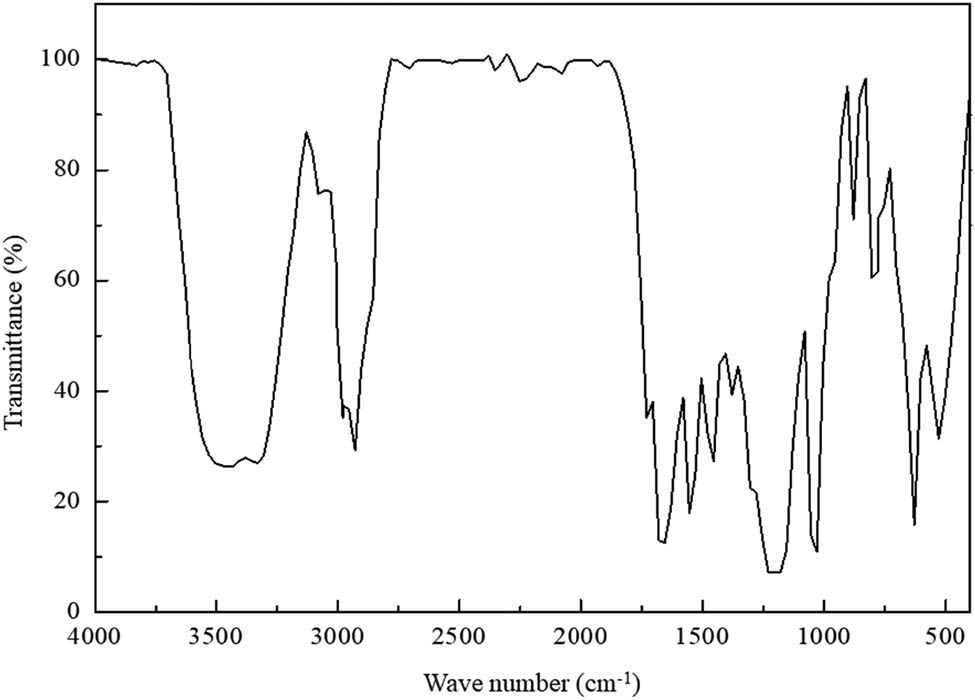 Figure 2
The FTIR image of RH-β-CD.