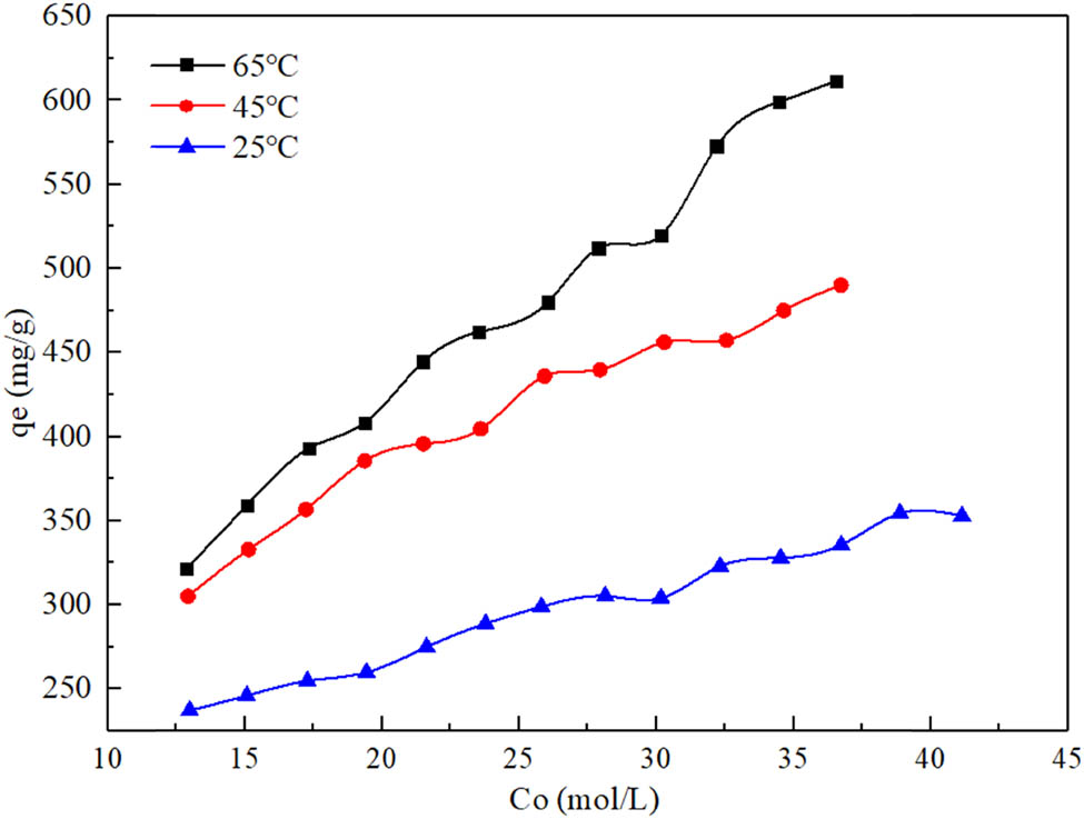 Figure 5
The adsorption isotherm of RH-β-CD.