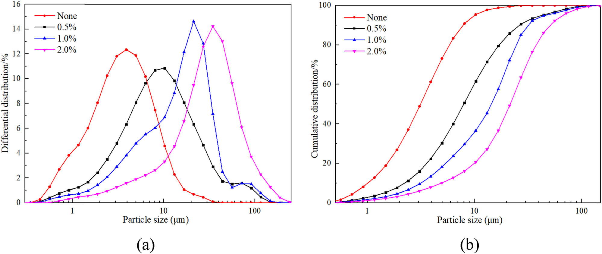 Figure 6
The effect of RH-β-CD on the particle size distribution of bentonite slurry at different dosages: (a) differential distribution and (b) cumulative distribution.