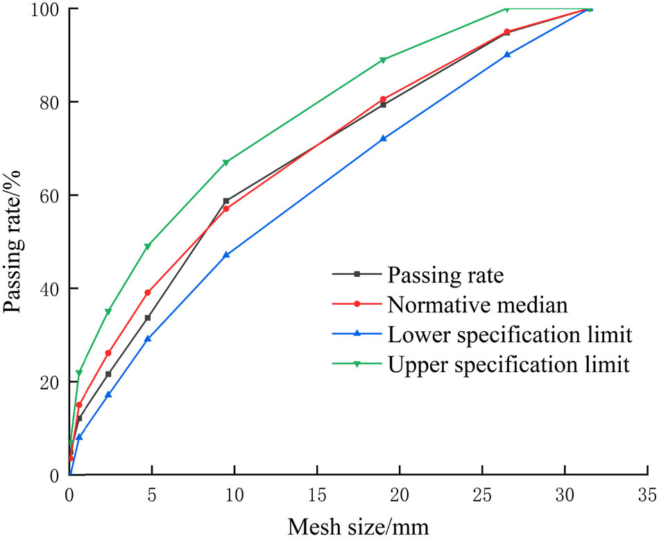 Figure 1
Grading curve of CA.