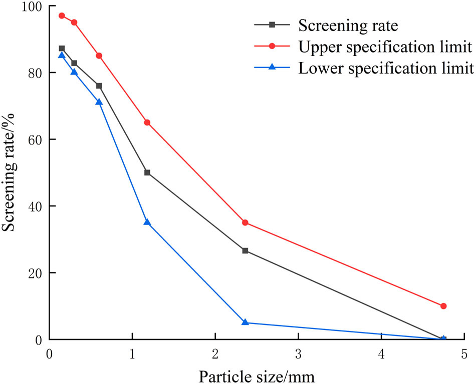 Figure 2
Grading curve of FA.