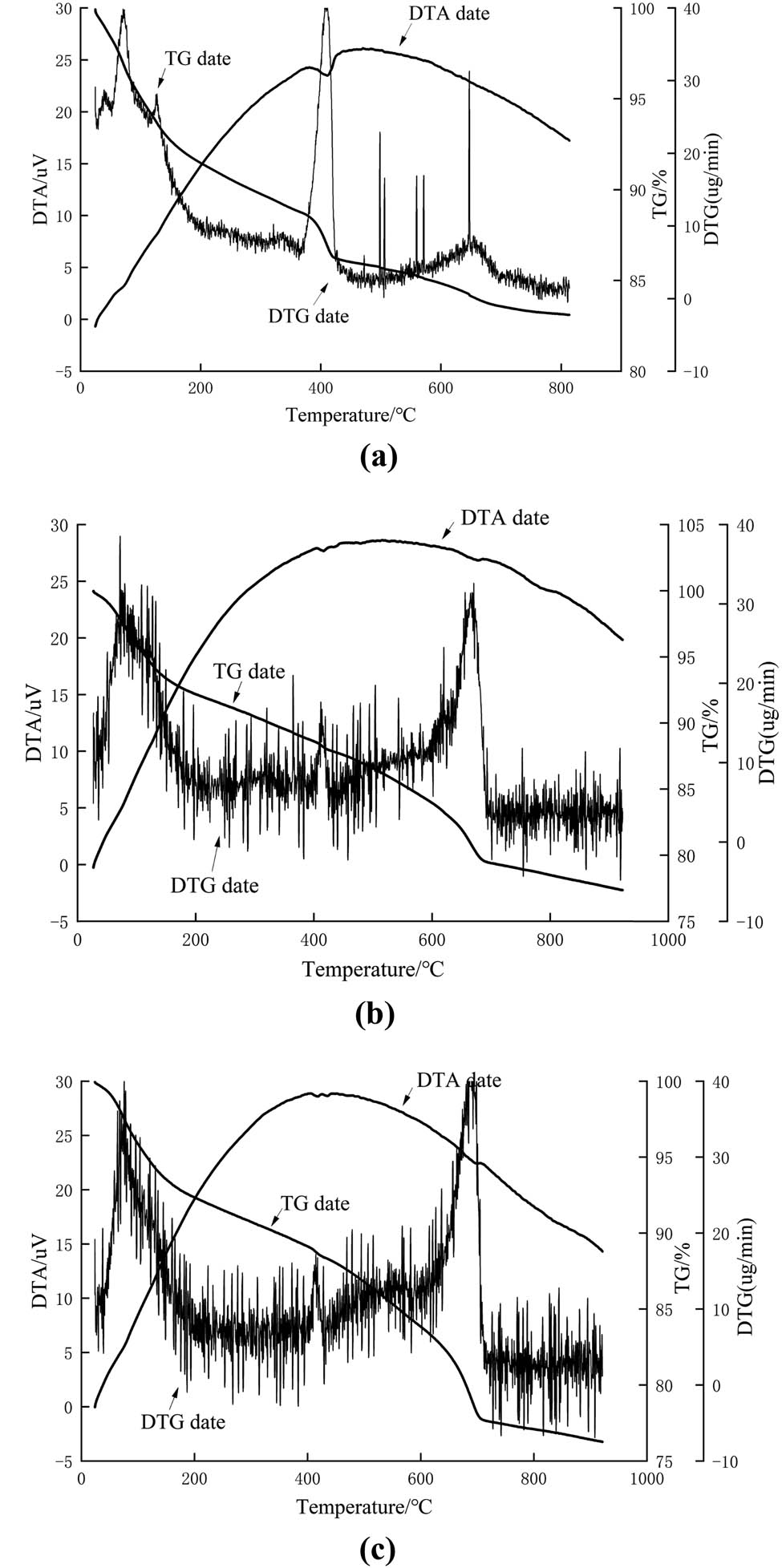 Figure 4
Comprehensive thermal analysis diagram: (a) 0 freeze–thaw cycles; (b) 200 freeze–thaw cycles in chlorine solution; and (c) 200 freeze–thaw cycles in the sulfate solution.