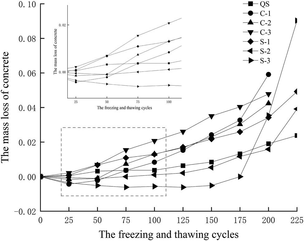 Figure 5
Mass loss of concrete.